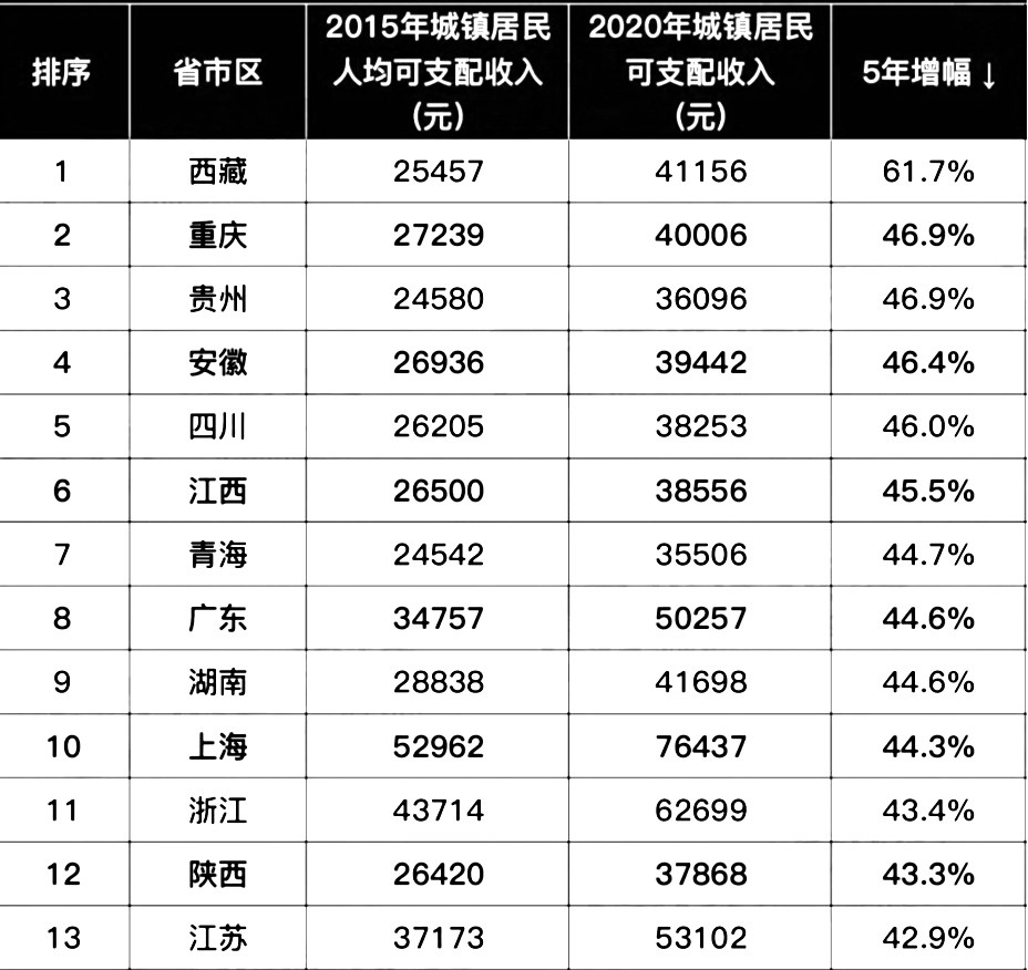上海城镇人口人均可支配收入2020_2020人均可支配收入(2)