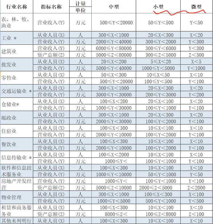 2021年小微企业的划分标准变了,谁还能享受税收优惠政策?