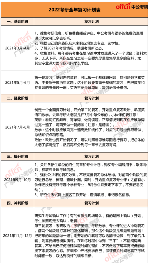 2022考研复习时间安排,在职也有机会!_腾讯新闻