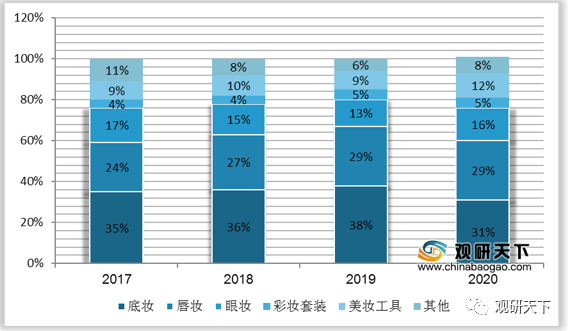 2017-2020年中国线上渠道彩妆消费品类结构