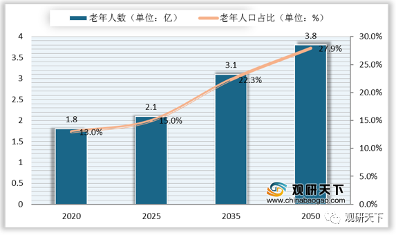 预计到2022年左右,中国65岁以上人口将占到总人口的14,实现向老龄