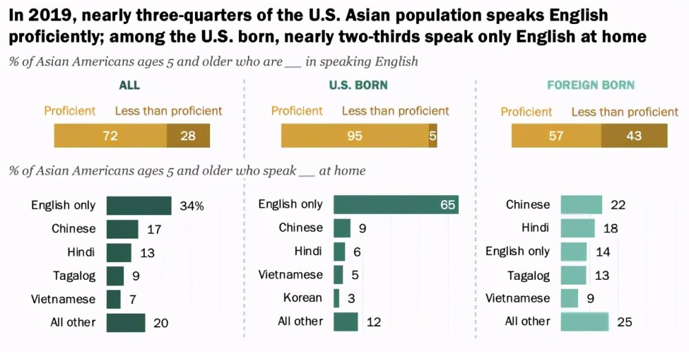 美国亚裔人口研究报告最新出炉:华裔人数最多