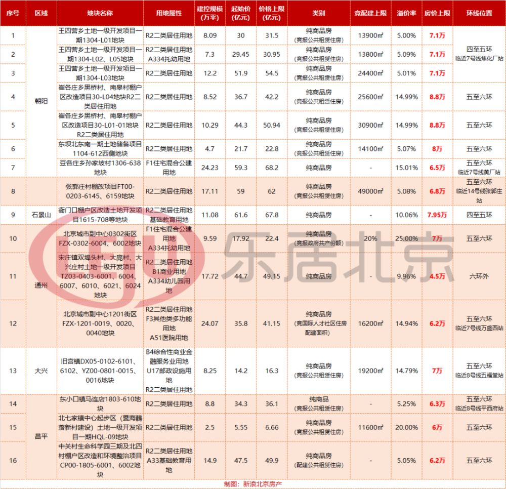 5月10,11日!北京首批土拍时间确定|附最新名单