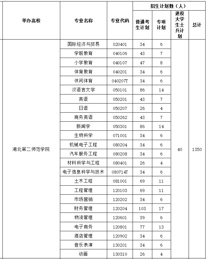 2021年湖北第二师范学院专升本录取人数是多少,开始报名了吗?