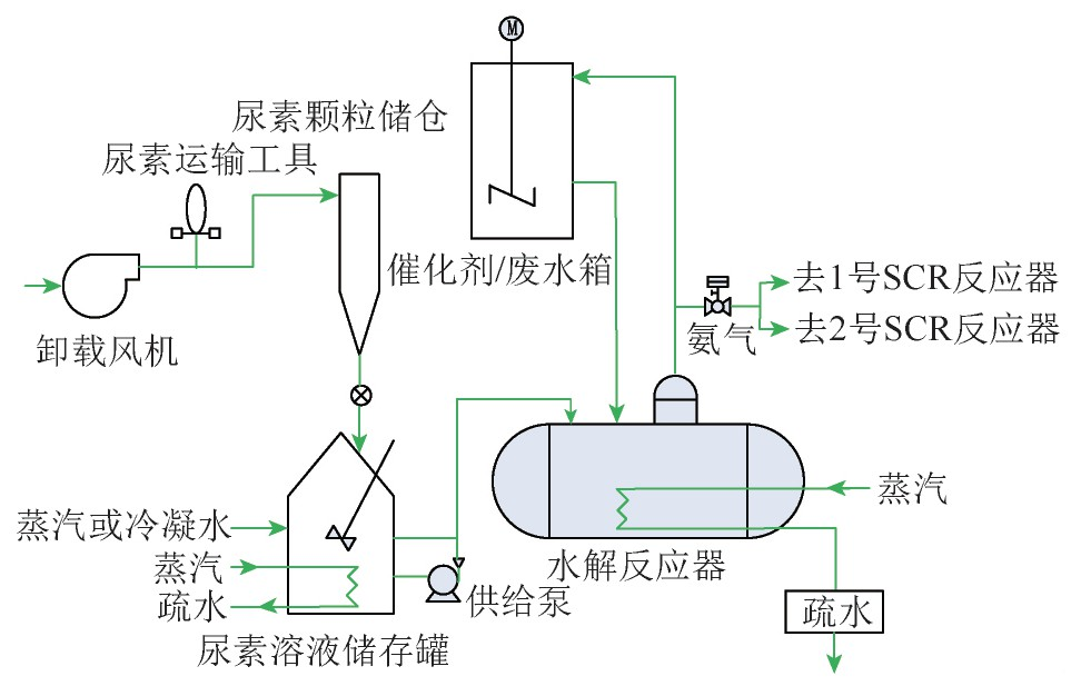 【技术汇】锅炉烟气脱硝尿素直喷的节能改造与系统优化