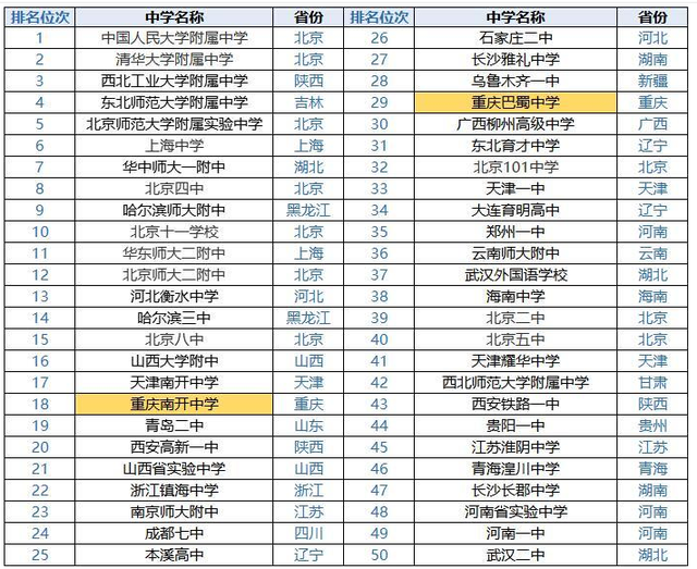 最新重庆市重点高中排名!巴蜀以2020年70人考入清北位