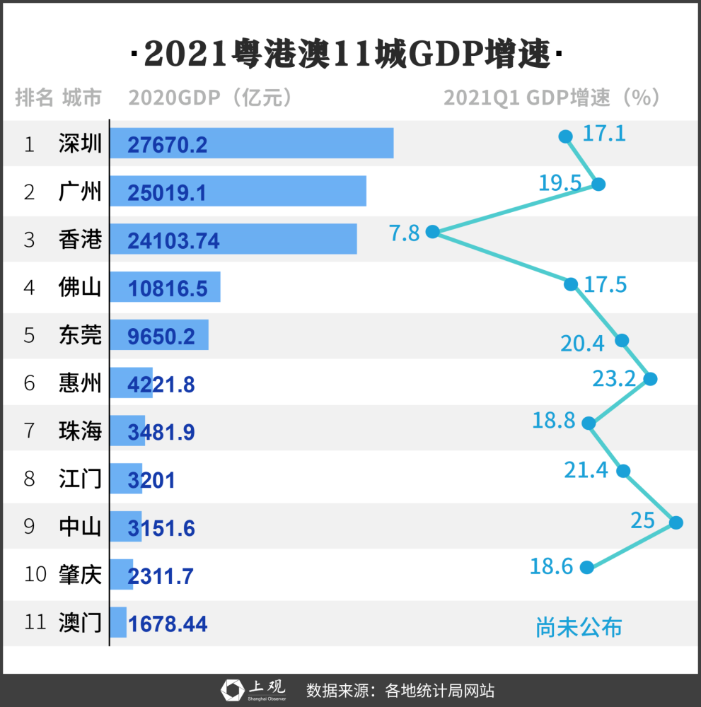 2020前三季度香港gdp总量_2020年前三季度,香港GDP在全国排第17名,那台湾 福建等省份呢(2)