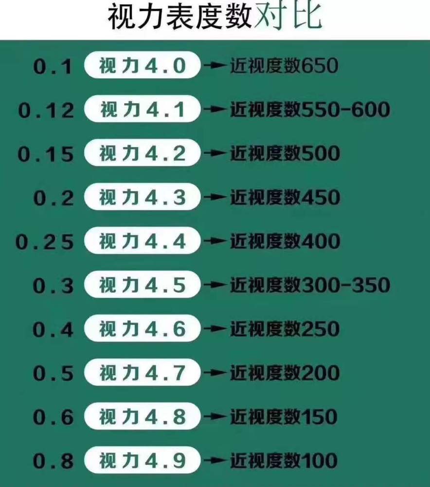 近视眼镜会越戴越高吗不常戴眼镜让我视力600度降到200度