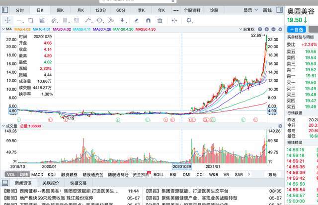 2021年涨幅最大的十只股票,最大涨幅340%