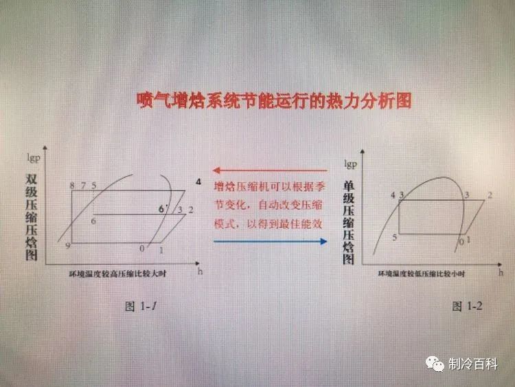 增焓(焓差增大)不等于能效就会提高.