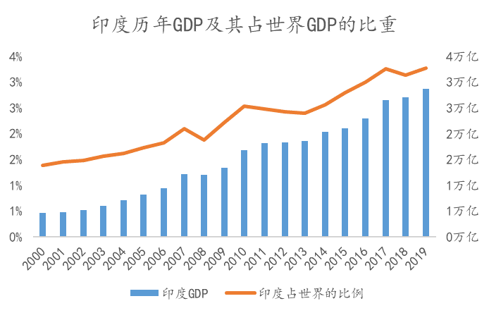 但在某些细分行业中,印度所占的比重相对较大,后续值得关注