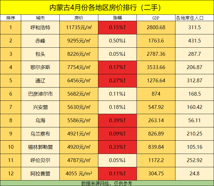 内蒙古自治区人口最多的城市是哪个城市(3)