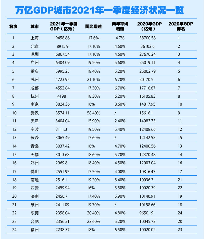 大溪镇2021年gdp多少_增速全国第7 中部第2 江西一季度GDP表现亮眼(3)