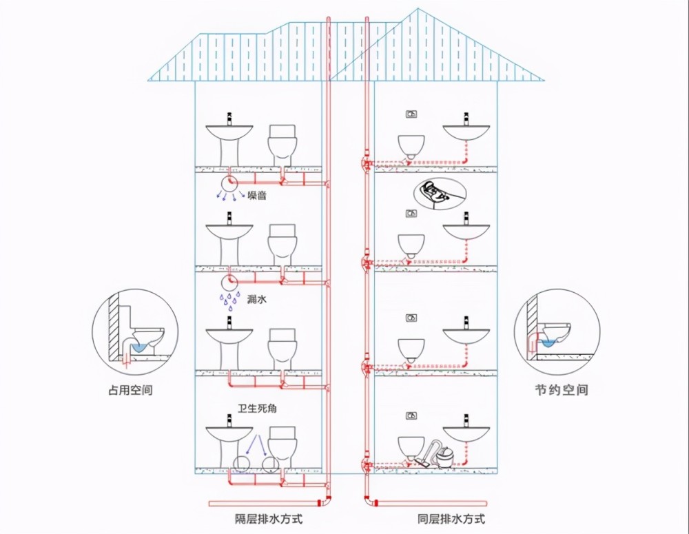 越来越多卫生间不装上下层排水了,现在流行这样装,永远不漏水!