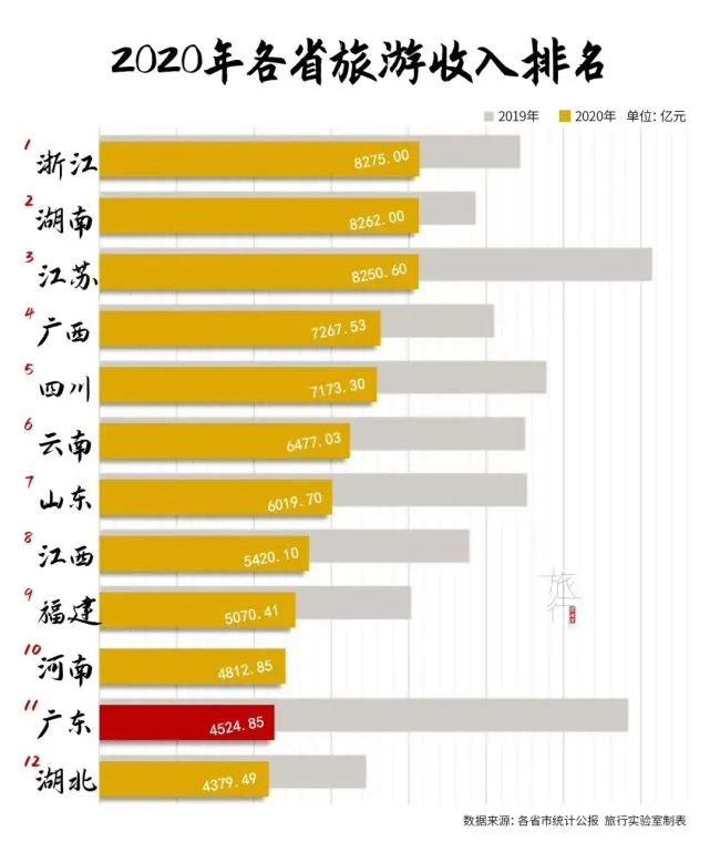 江苏gdp能否超越广东2020_29省最新GDP排名公布 江苏首超10万亿元