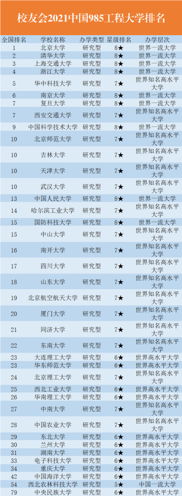 还有 南开大学无缘前15名,仅排名 第16名,让人很是惋惜.