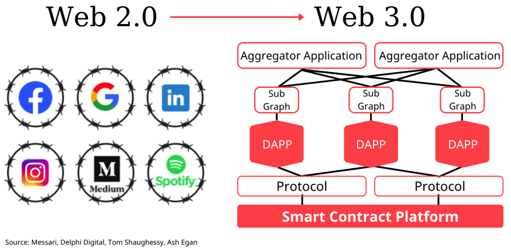 为什么说web 3.0很重要?