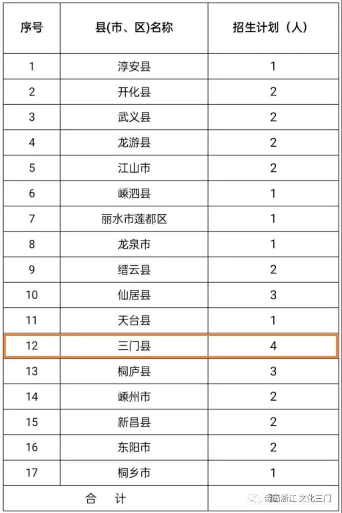 高考生～2021年乡镇文化员定向培养招生啦,三门4个名额!