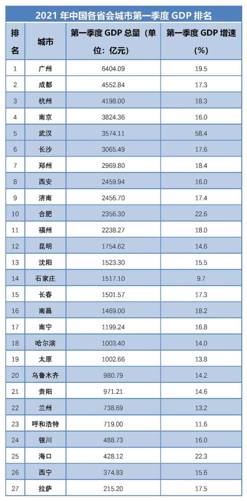 2021黑龙江gdp排名