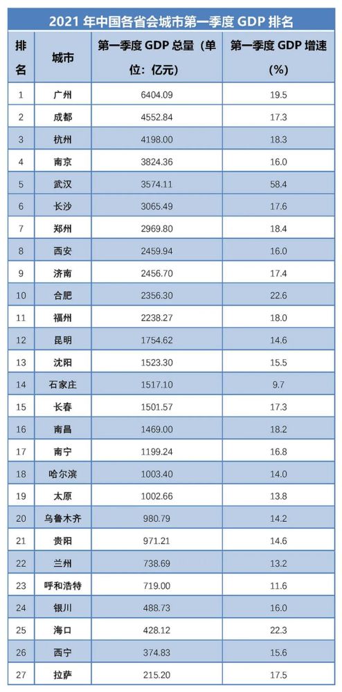 2021南昌gdp排名(3)