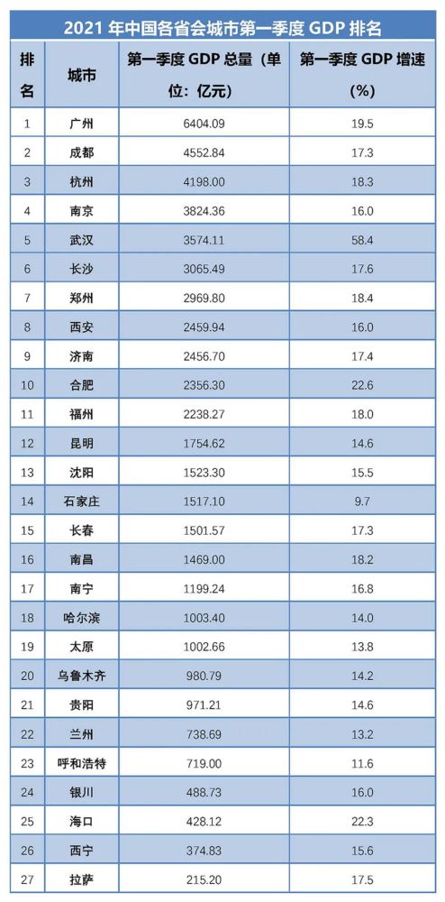 【数据】2021年第一季度中国各省会城市gdp排名