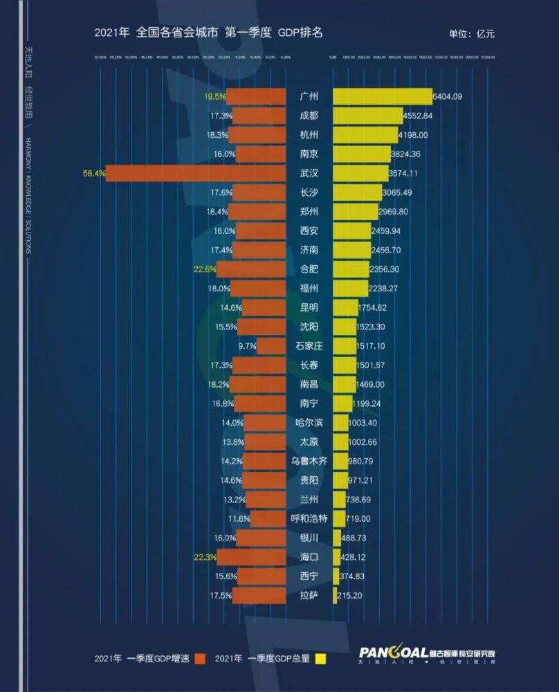 2021省会人均gdp