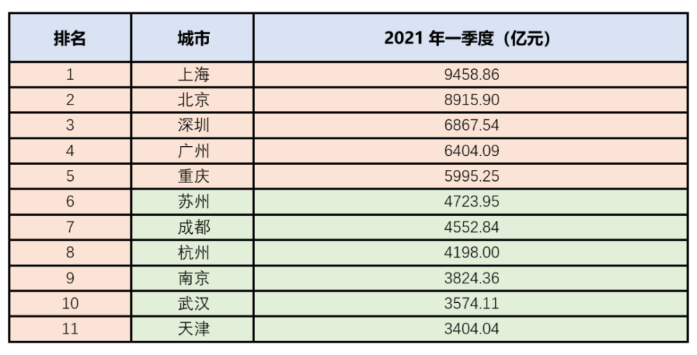 2021第一季度gdp上海_2021年一季度上海市国民经济运行情况