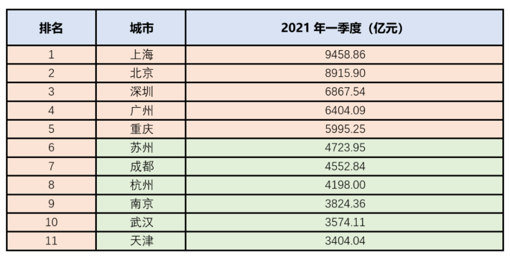 2021雅安一季度gdp_2021年一季度GDP发布 实现30年增长最高,3点因素至关重要