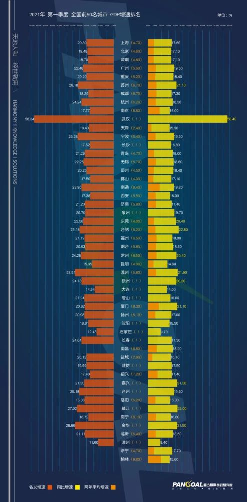 gdp城市排名2021荆州市_2021年上半年GDP百强城市出炉 湖北13市增速亮眼,克拉玛依人均GDP位居第一