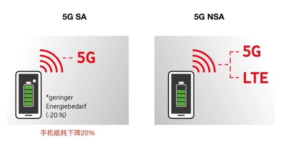 上5g sa,手机省电20%