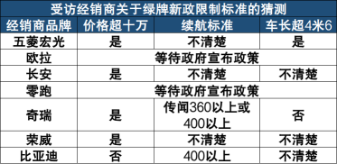 上海绿牌新政,影响的远不止是五菱宏光_腾讯新闻