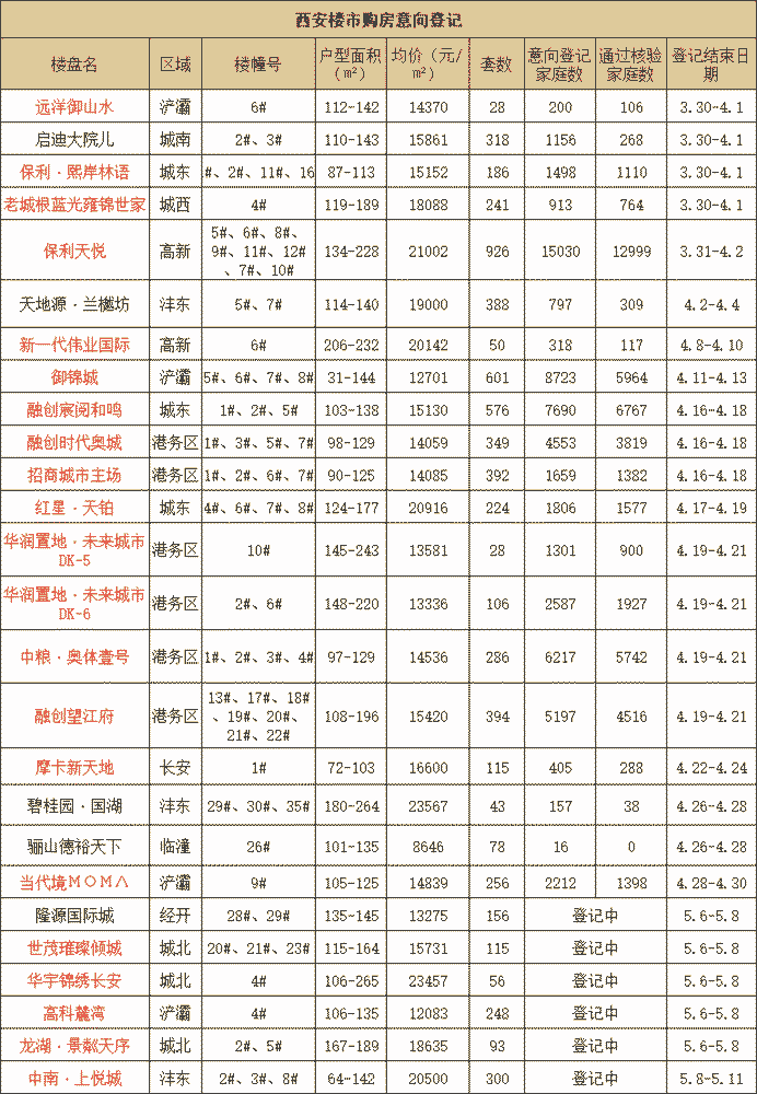 西安最新房价地图发布 9大区域房价涨多跌