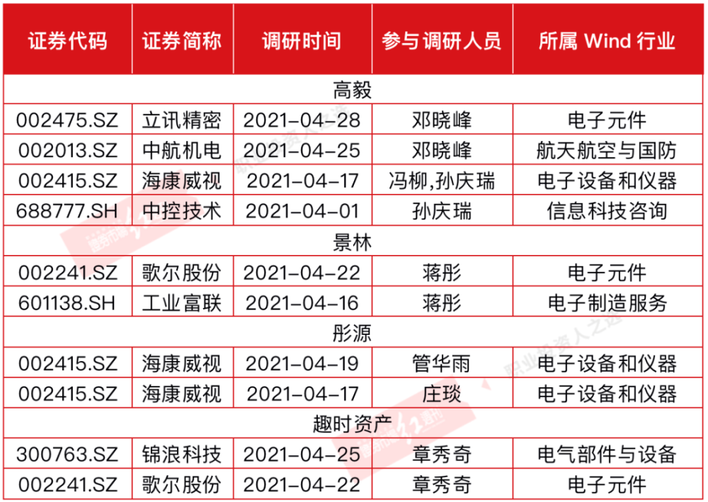 冯柳,邓晓峰等调研曝光,电子,信息科技,国防军工等受