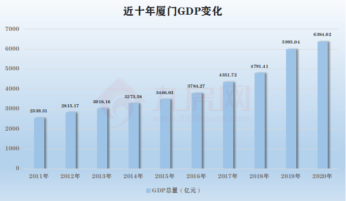 厦门人口数_厦门常住人口(3)