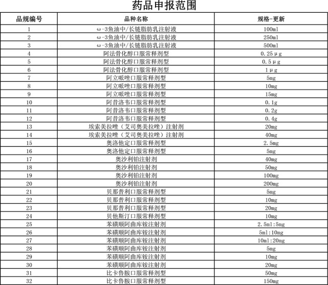 附:第五批国家药品集采药品申报范围名单申报内容包括三个方面:生产