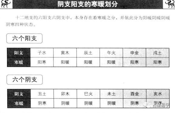 《广信集》对十二地支阴阳寒暖的区分方法