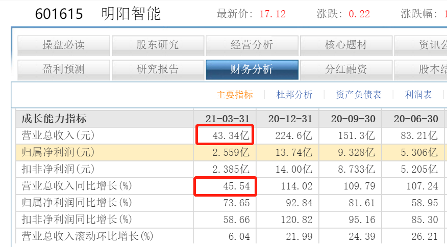 看似不缺钱但频繁定增的明阳智能为何遭遇股东清仓式减持