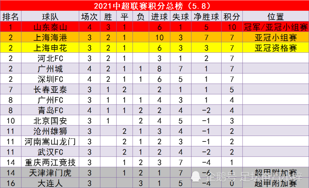 中超积分榜-德比夜:山东泰山2-0青岛,广州城2-4深圳