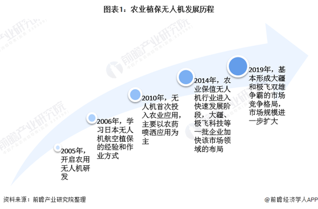 2014年中央一号文件明确提出"加强农业航空建设,国内植保无人飞机