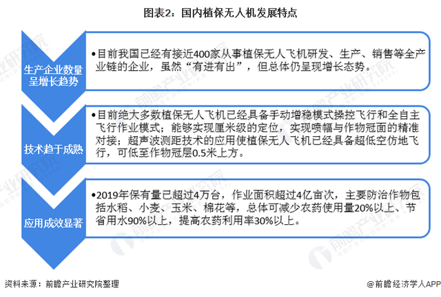 2021年中国工业无人机行业市场现状及发展前景预测 农林植保工业无人