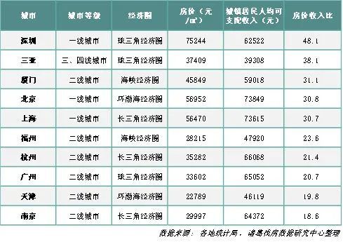 2020年房价收入比分布表