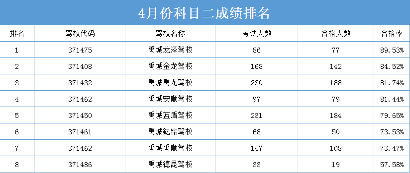 禹城各驾校,4月份考试成绩来了～_腾讯新闻