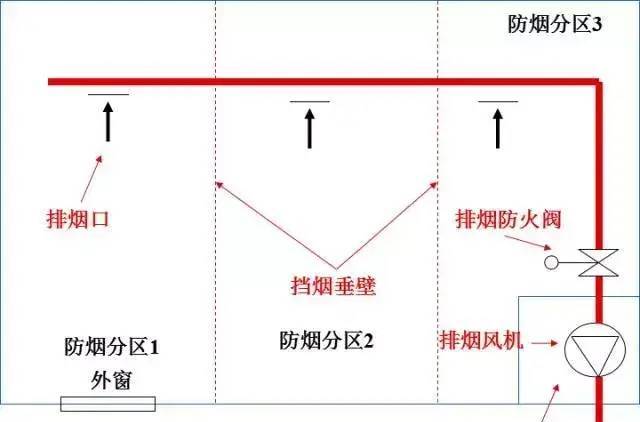 水平机械排烟系统原理示例分区示例排烟口和手动开启装置示例排烟口