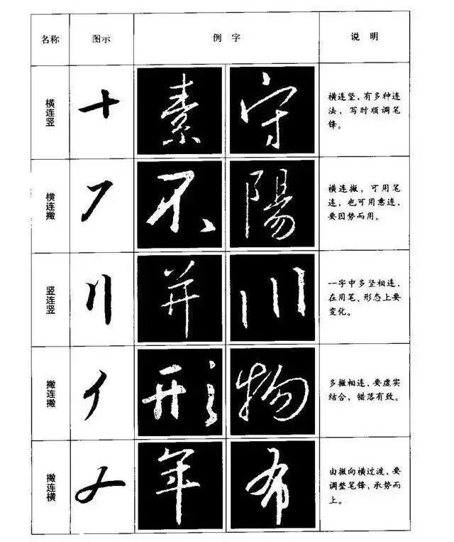 行书基本笔画:点,横,竖,撇,捺,挑,折,钩,以及连接笔画的图解.