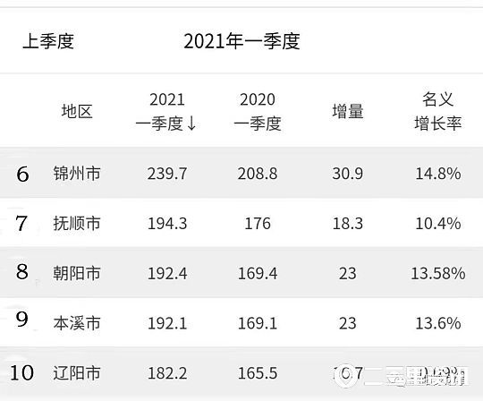 辽宁省锦州市第一季度gdp_辽宁各城市第一季度GDP出炉 盘锦超越营口,锦州无望前五