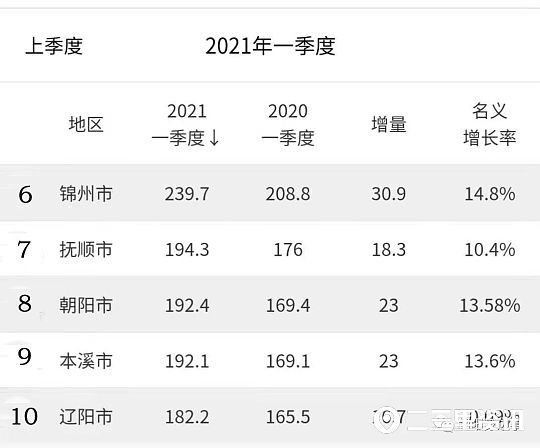 辽宁葫芦岛gdp排名_四川巴中GDP排名省内前二十,拿到辽宁省可排名第几