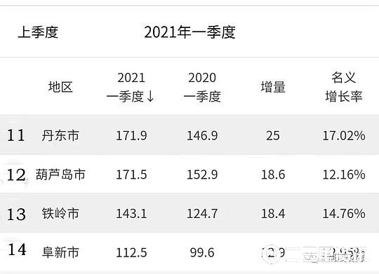 铁岭各市gdp_铁岭和丹东哪个更发达