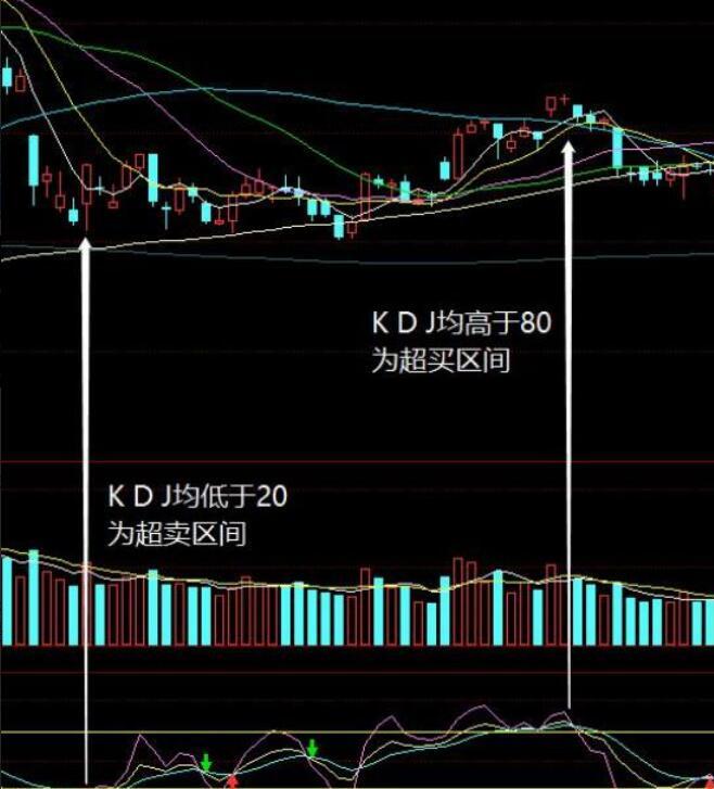 kdj 在股市期市中的实战应用!