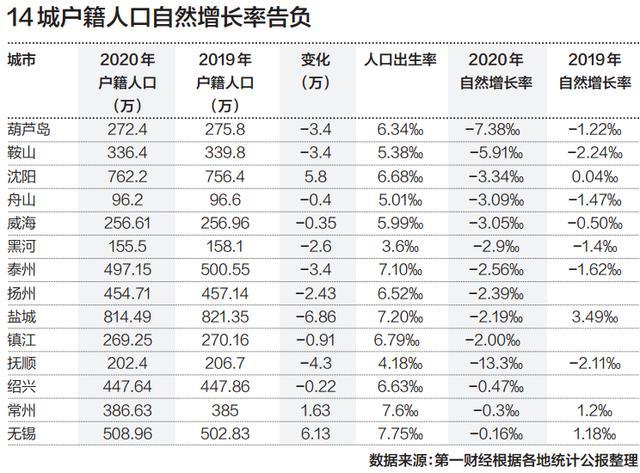 东北人口2020_东北十年人口变化图(3)