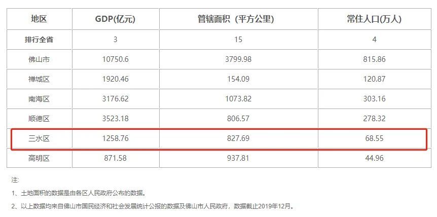 天河顺德gdp_一张图看懂广州上半年GDP 天河破2000亿,花都增速全市第二(3)